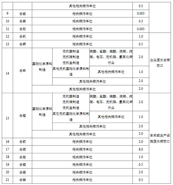 化學工業水污染物排放限值